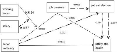 Study on Instant Delivery Service Riders' Safety and Health by the Effects of Labour Intensity in China: A Mediation Analysis